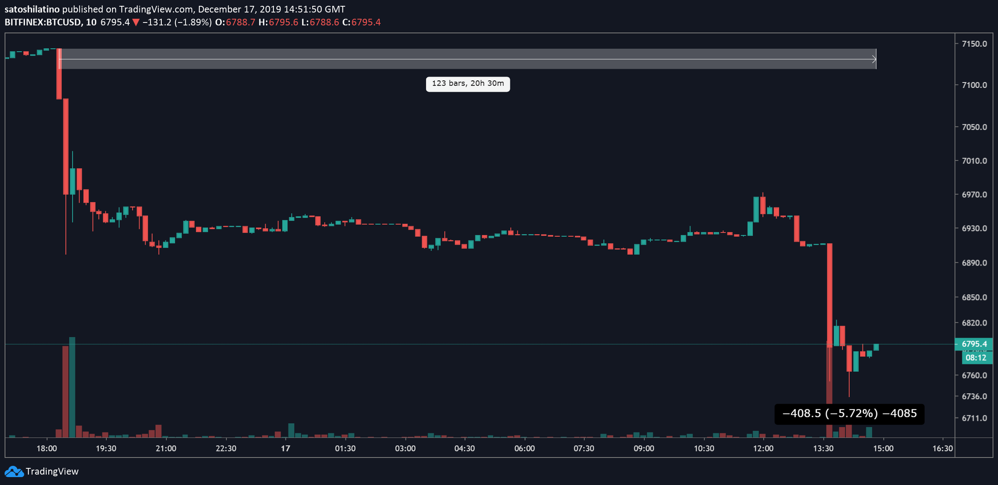 比特币暴跌比特币现金(比特币暴跌后损失的钱会回来吗)