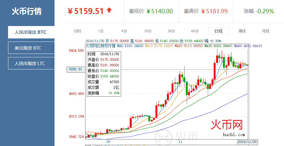比特币3月28日行情走势(比特币3月18日今日行情价格)