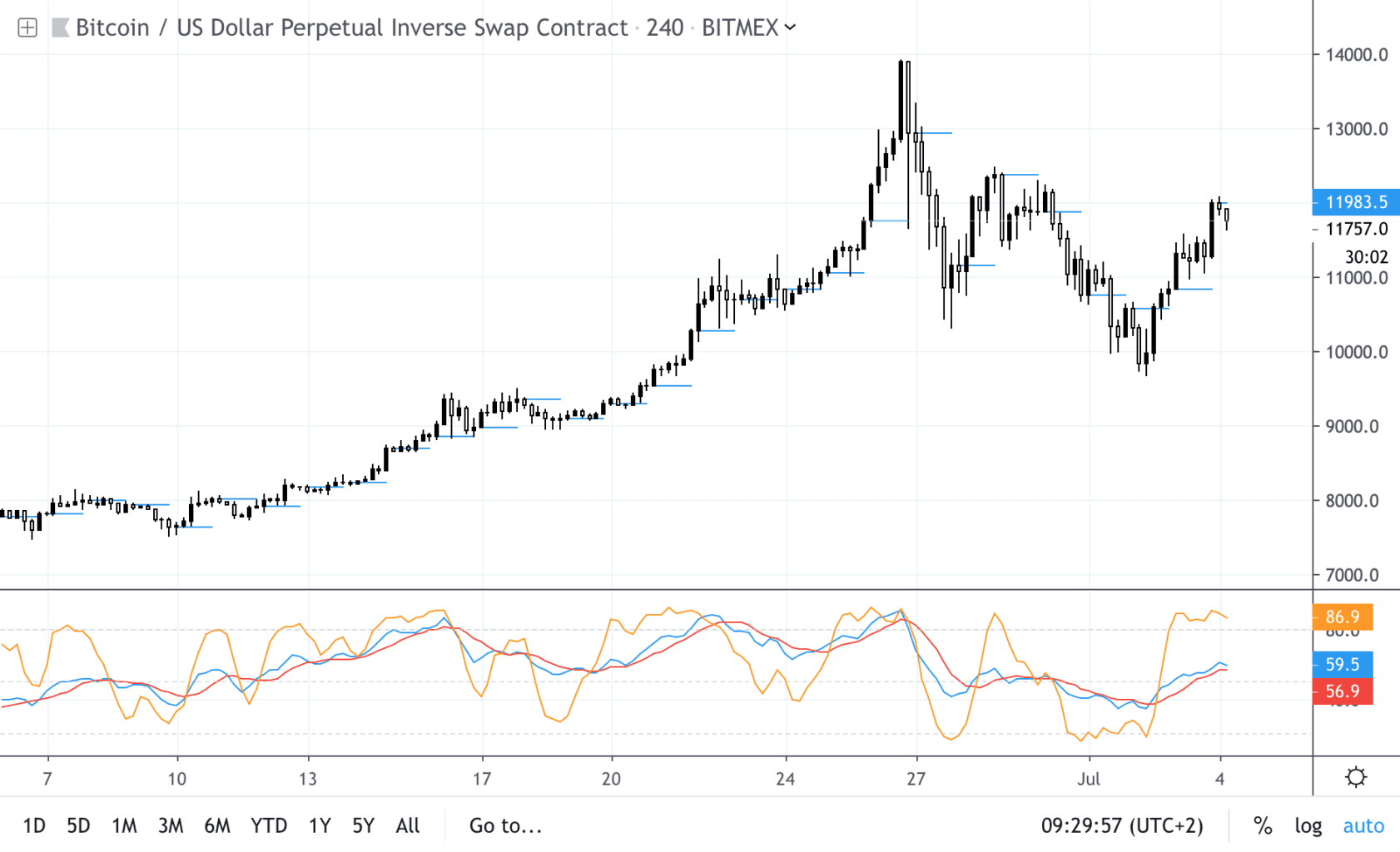 比特币三个月行情走势(比特币2020年三月份能跌多少)