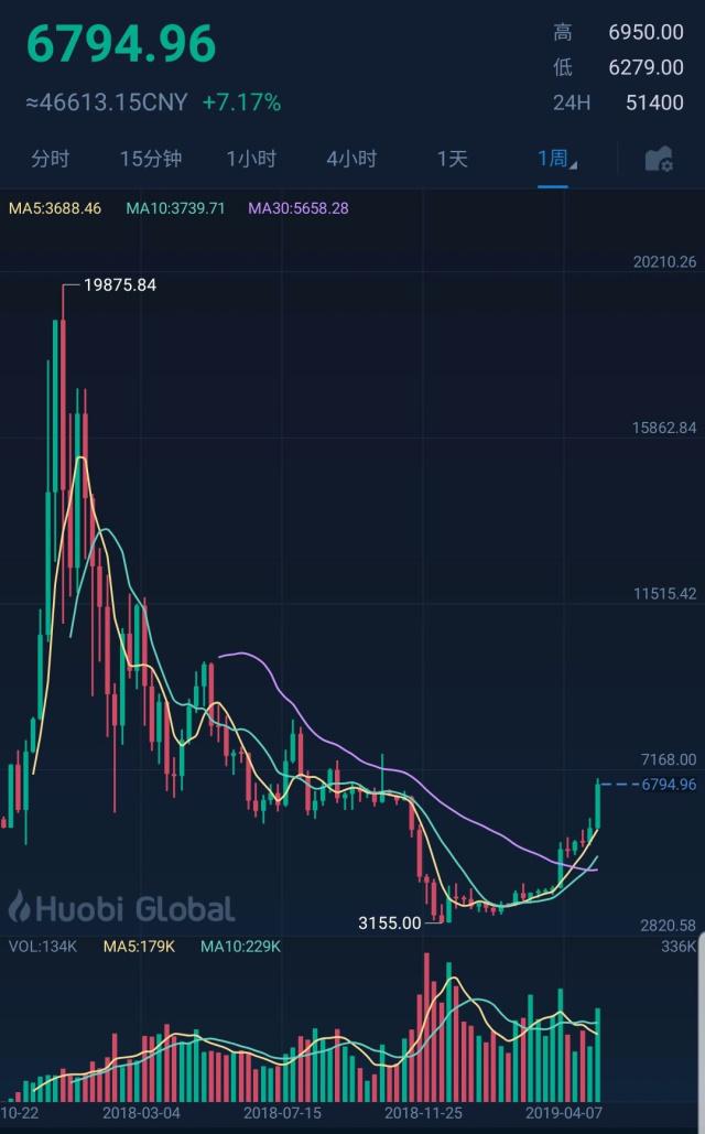 比特币第一个月价格是多少(比特币第一个月价格是多少啊)