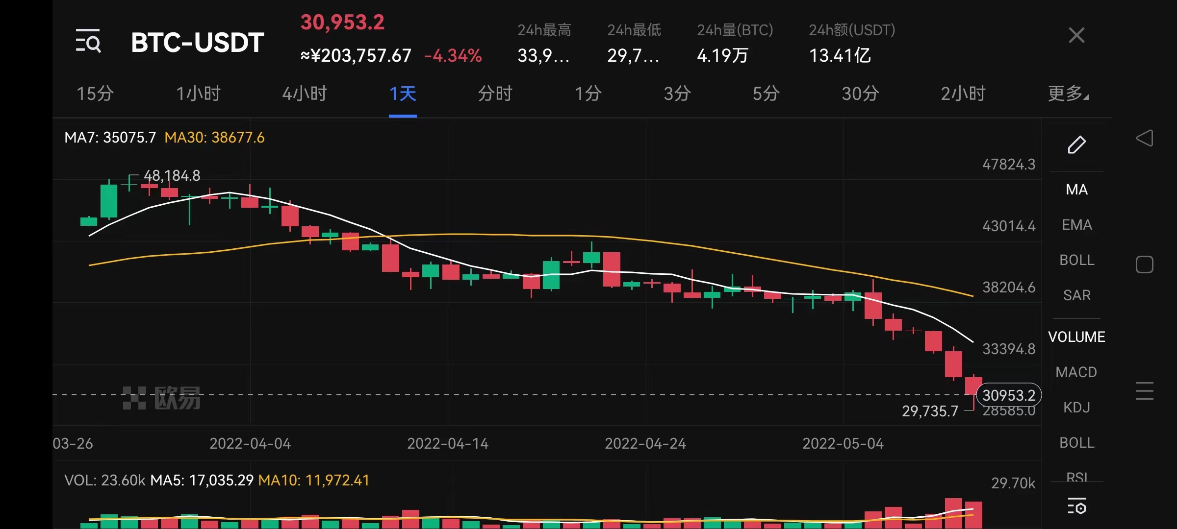 比特币去年5月份什么价格(比特币2021年5月会涨到多少)