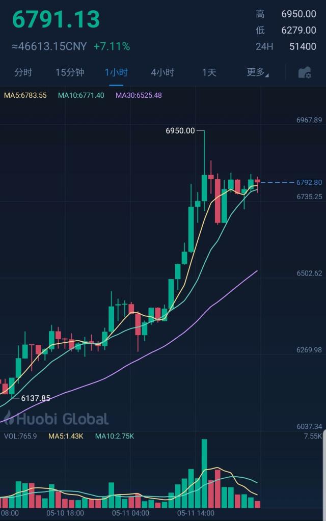 比特币最近的走势图怎么看(比特币行情走势图 在哪里看)