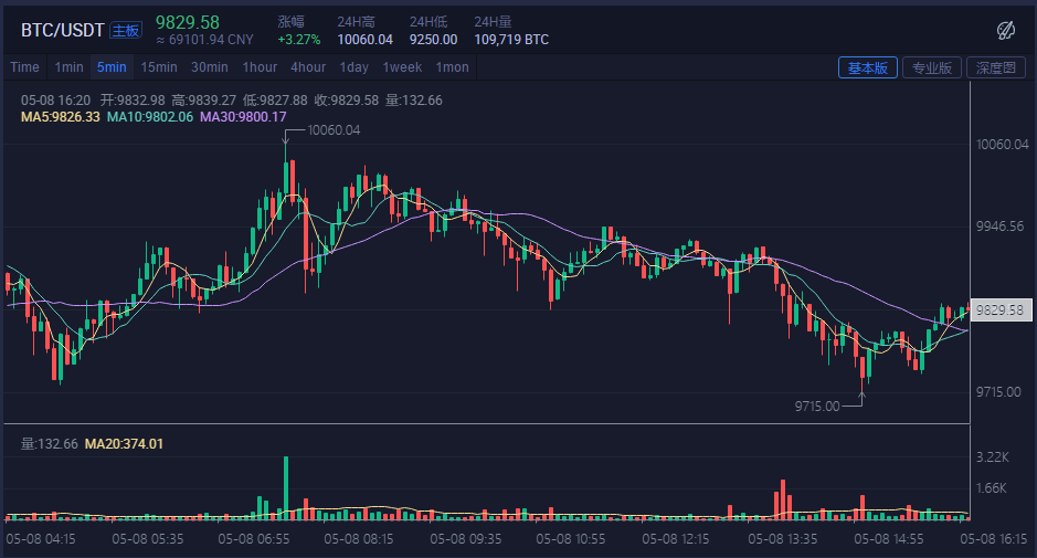 比特币四年一次行情分析(比特币每四年减半是怎么回事)