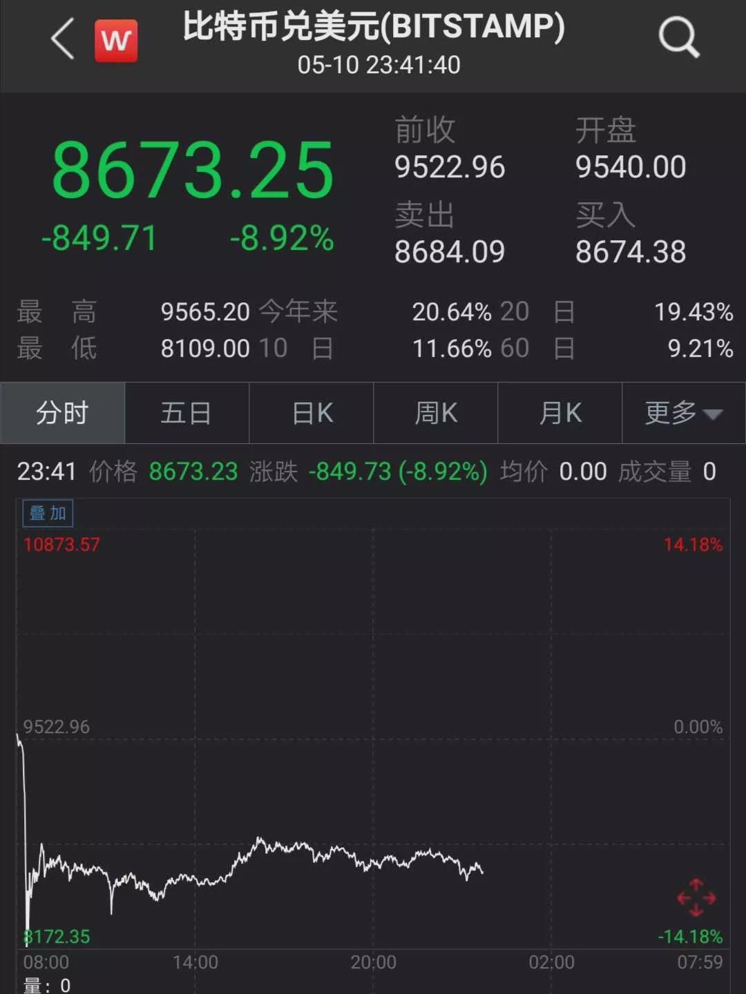 比特币爆仓了要赔钱吗现在(比特币爆仓了可以退钱吗)
