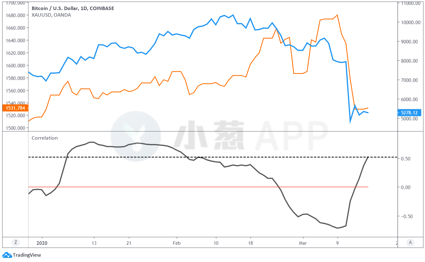 黄金价格与比特币关系大吗(黄金价格与比特币关系大吗知乎)