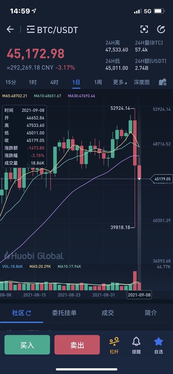 比特币下午四点可以买吗(比特币是晚上交易还是白天)