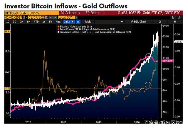 黄金比特币走势图对比一览(黄金比特币走势图对比一览表)