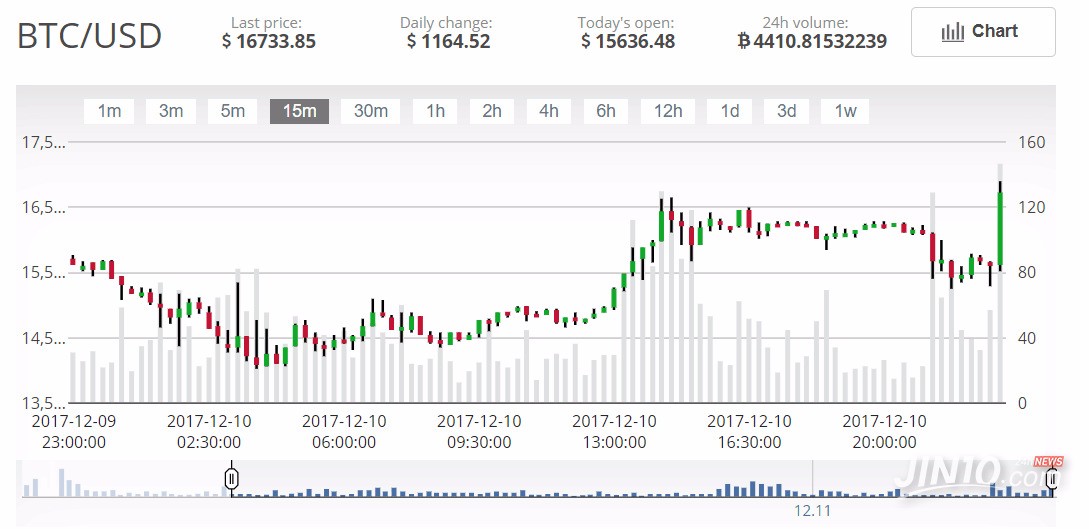 比特币期货价格在哪里看(比特币最新价格一枚多少钱)