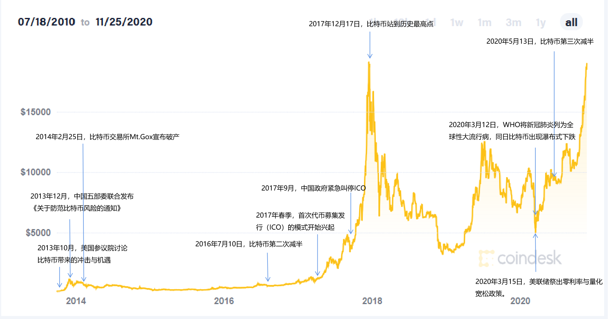 比特币历史上最差的一季度(比特币历史k线图)