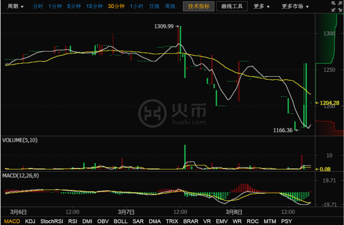 比特币跌100%会怎么样(比特币暴跌后损失的钱会回来吗)