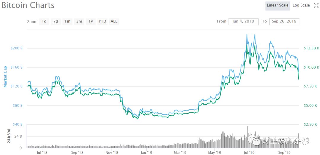 比特币每年的最低价是多少(比特币每年的最低价是多少元)