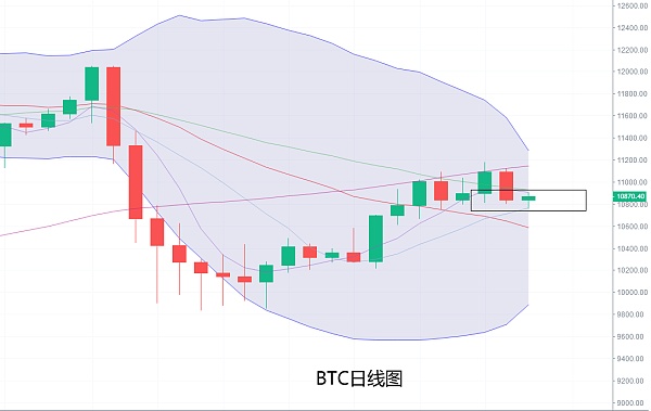 比特币一直在区间震荡(比特币一直在区间震荡什么意思)