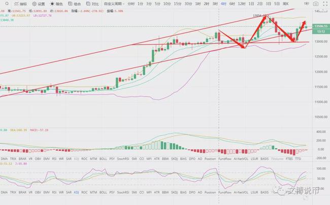关于比特币4分钟走势分析最新的信息