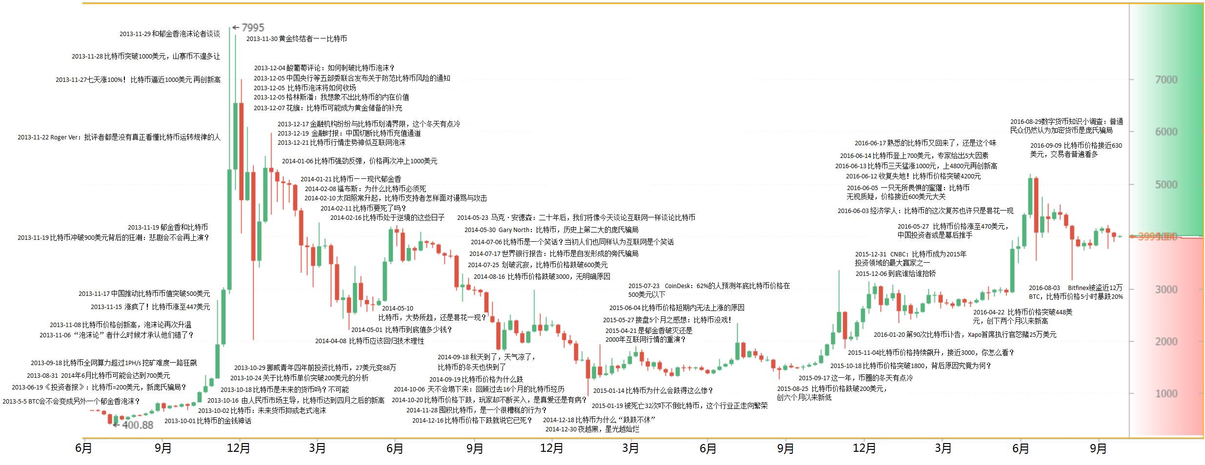 比特币第二次减半时的价格(比特币第三次减半,你需要知道这些)