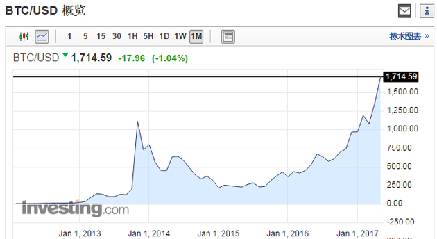 比特币13年底的价格表(比特币2013年年初价格)