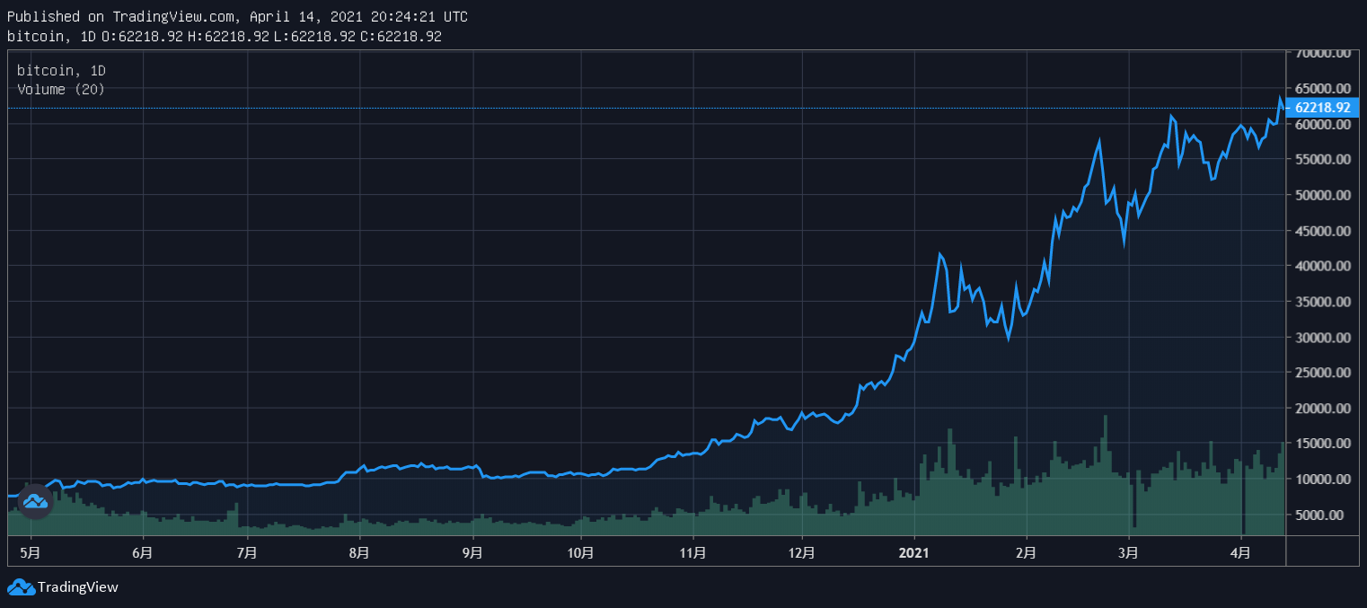下一步比特币走势分析(比特币2021下半年能涨吗)