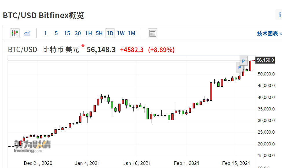 比特币中长时间走势图(比特币行情实时走势图分势)
