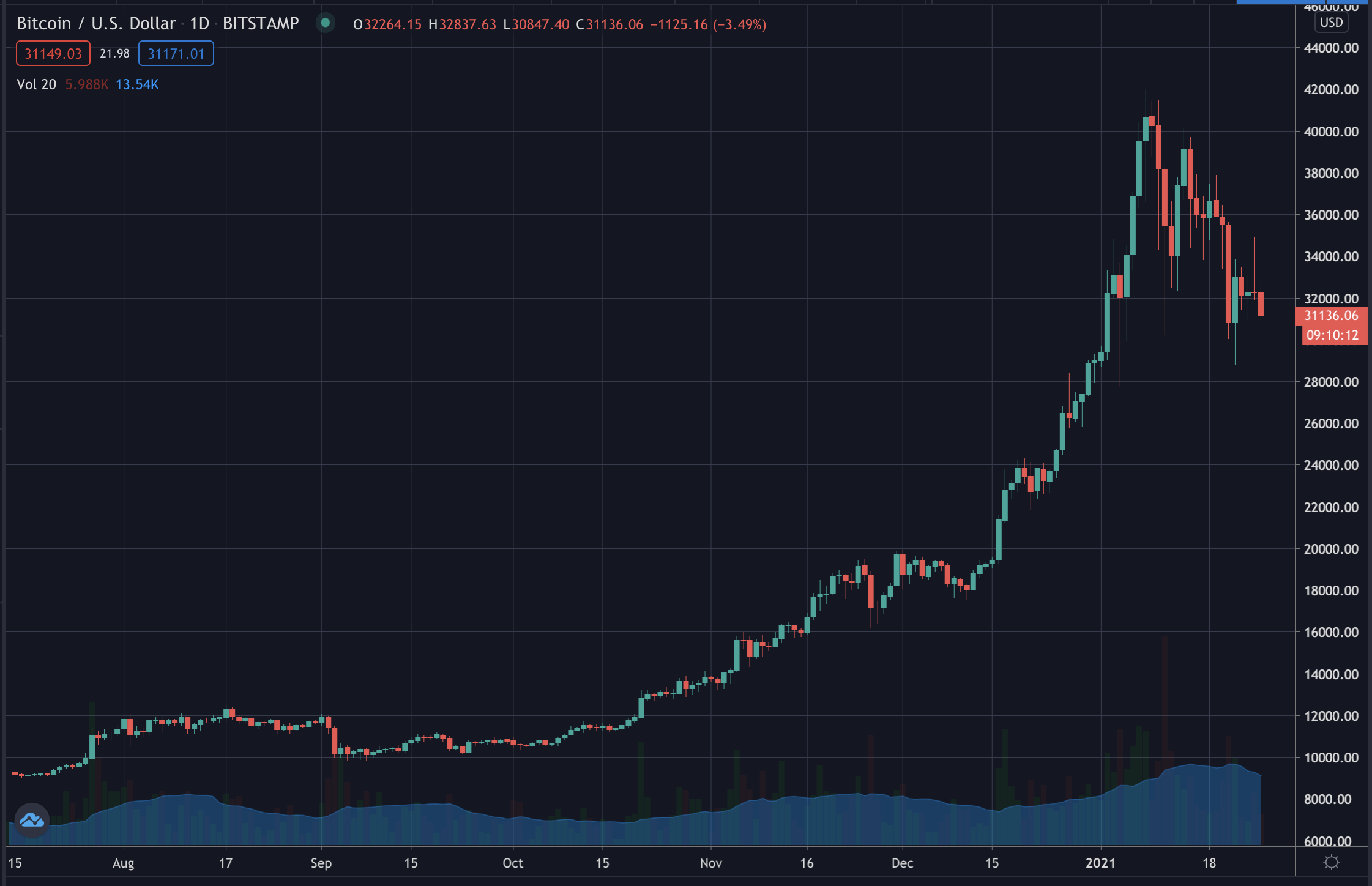 包含10年间比特币价格表的词条