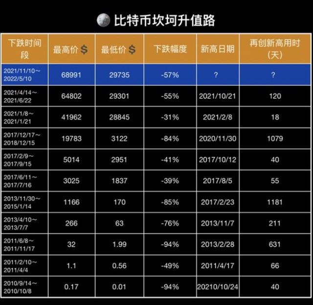 包含10年间比特币价格表的词条