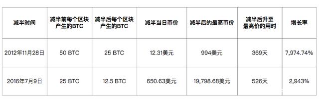 比特币怎么能获得减半收益(比特币怎么能获得减半收益呢)