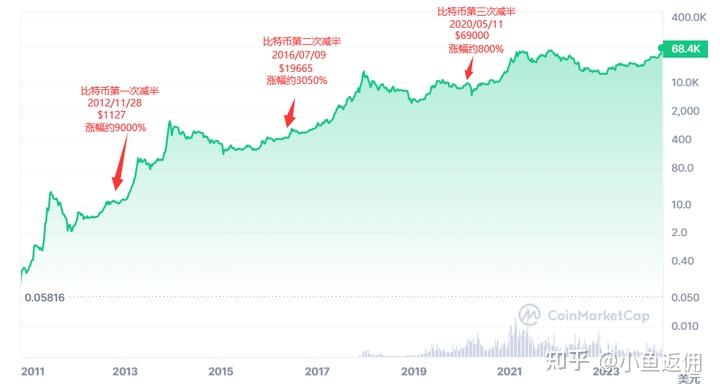 比特币历史减半时刻表(比特币减半的历史涨跌记录)