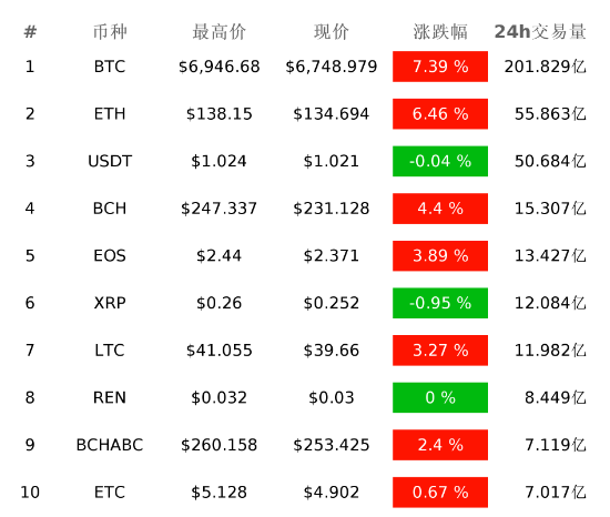 那一年比特币价格最高(比特币在哪一年最高价格人民币)