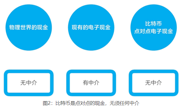 比特币的底层技术是区位链(比特币的底层技术和基础架构也被称为)