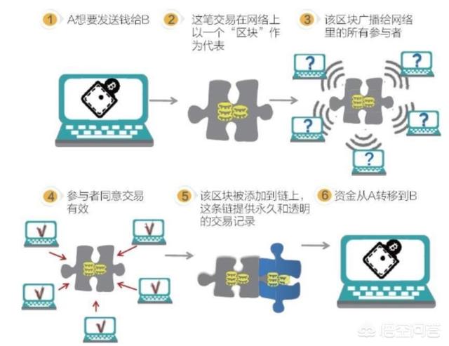比特币的底层技术是区位链(比特币的底层技术和基础架构也被称为)