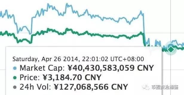 比特币16年时候的价格(比特币2016年到现在涨了多少)