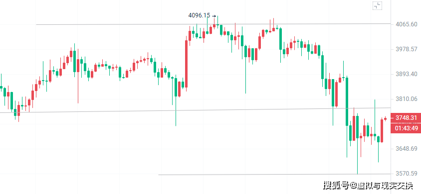 比特币短线最新价格走势图(比特币短线走高逾400美元,日内涨超19%)