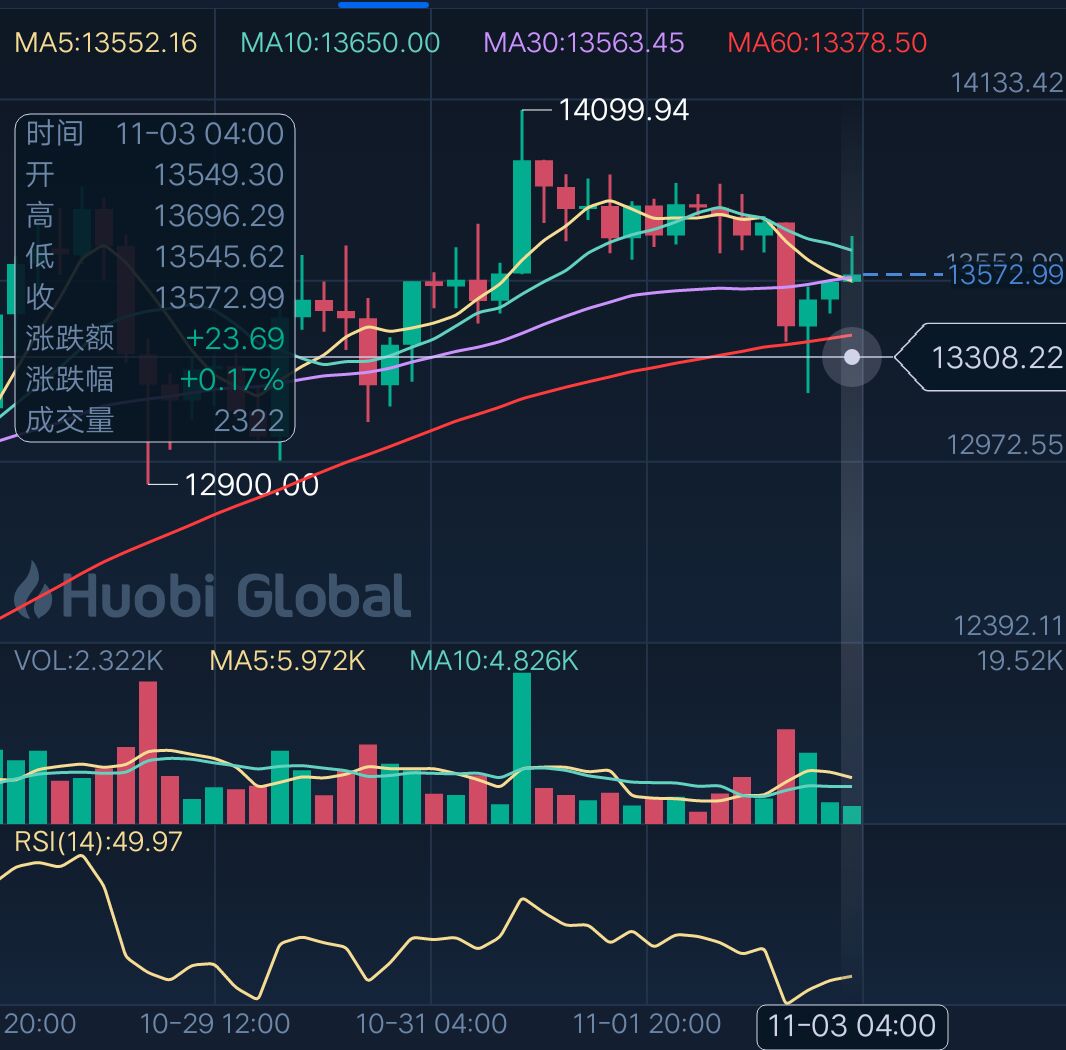 比特币行情和走势一样吗(比特币走势和股票有什么关联)