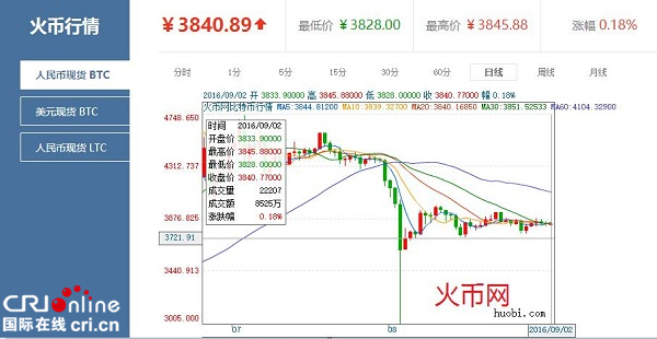 比特币1历史价格一览表(比特币历史价格走势图 历年)