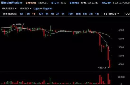 比特币从哪天开始跌的厉害(比特币什么时候才会再掉下来)