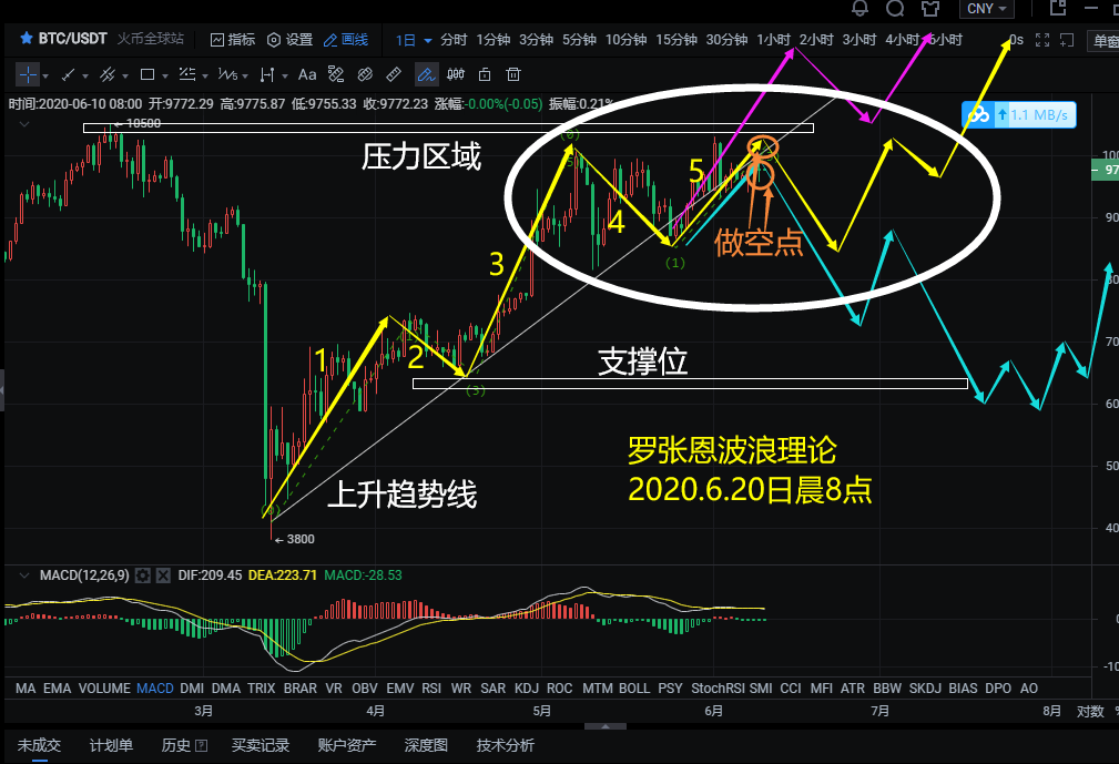 比特币最后一轮策略分析(比特币最后一次减半是什么时候)