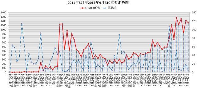 比特币走势十年行情分析(比特币十年行情走势图最新)