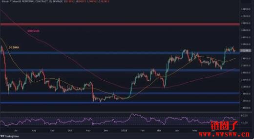 比特币短期内的走势图(比特币短线走高逾400美元,日内涨超19%)