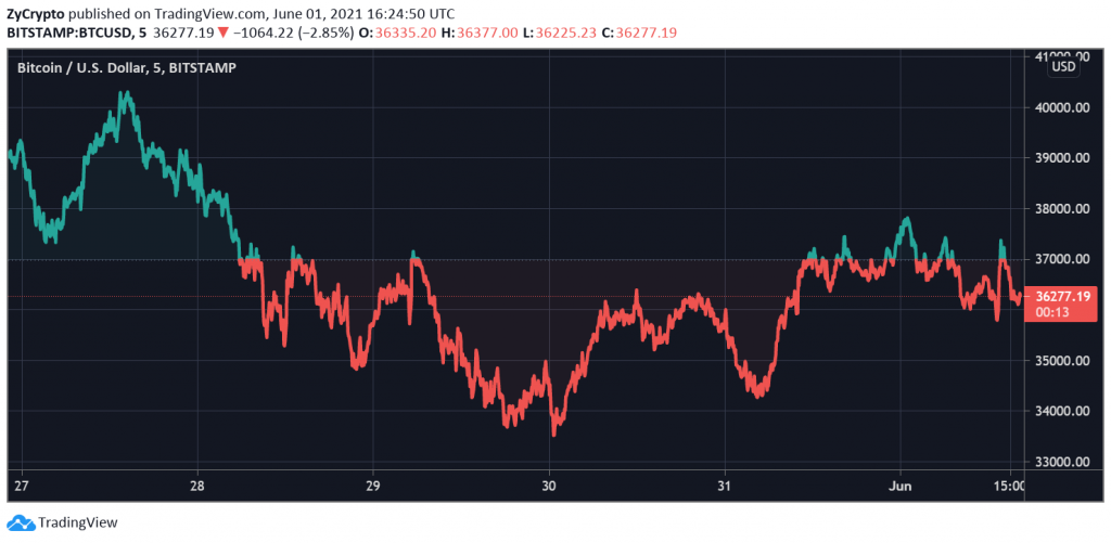 比特币短期内的走势图(比特币短线走高逾400美元,日内涨超19%)