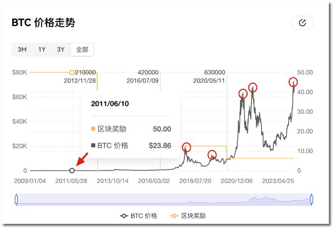 比特币近3个月价格走势(2021比特币3月份价格走势)