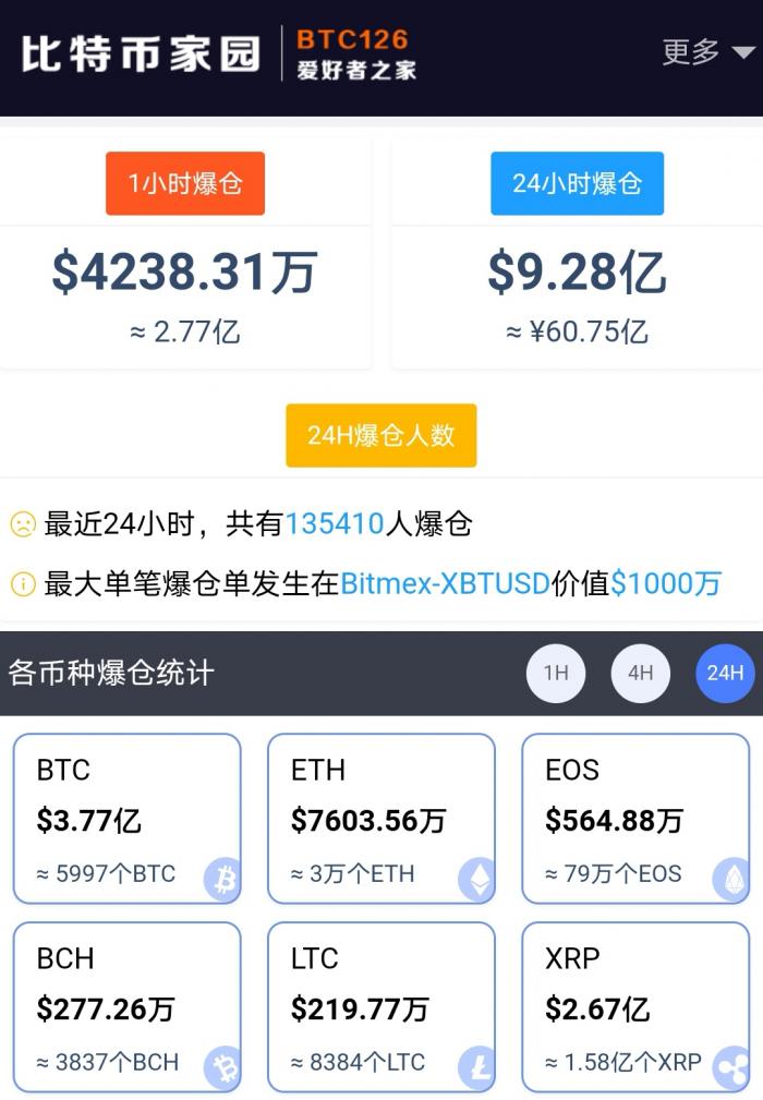 比特币24小时全网爆仓(比特币24小时全网爆仓数据)