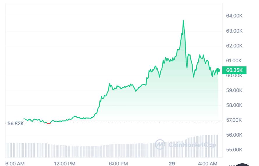 比特币一周涨幅达30度(比特币一周暴跌20%,市场恐慌情绪蔓延)
