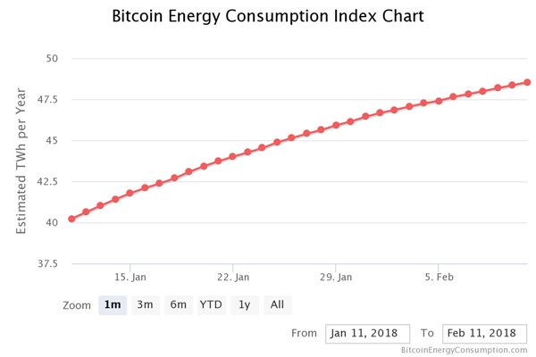 比特币为什么消耗能耗最大(比特币为什么消耗能耗最大呢)
