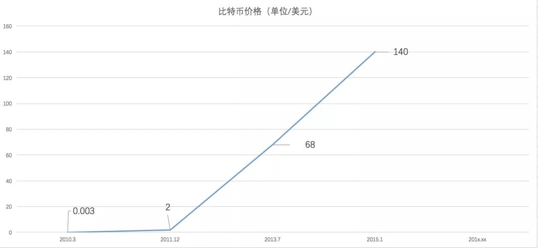 比特币今明两年最低(2020年比特币最低)