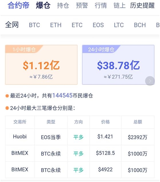 比特币家园比特币爆仓数据(比特币创新高,13万人爆仓,这两家却赚翻!)