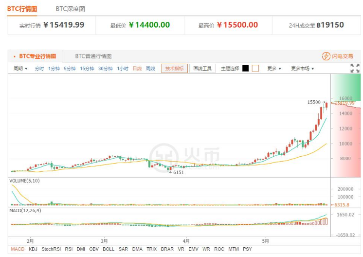 比特币在中国历年来的价格(比特币在中国历年来的价格是多少)