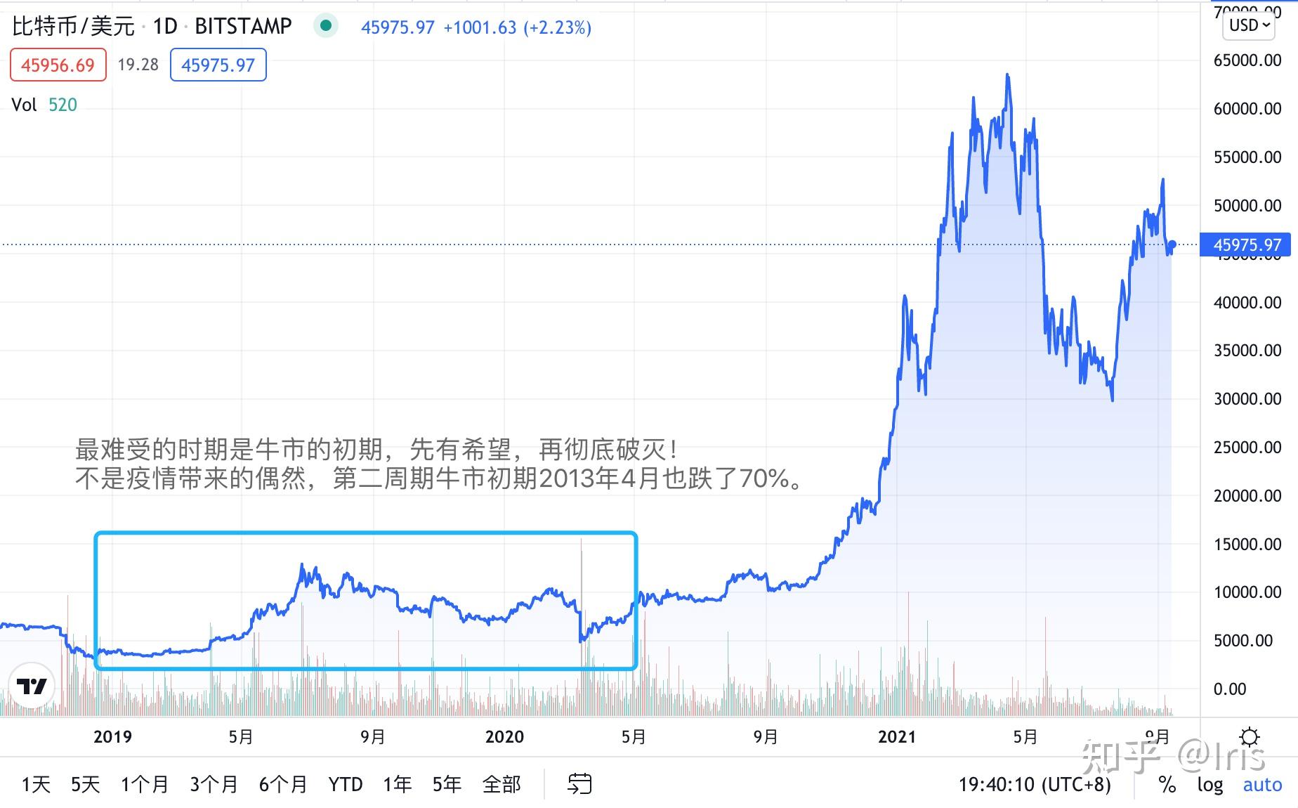 比特币十年前价格制度(比特币十年间涨跌价格起伏)