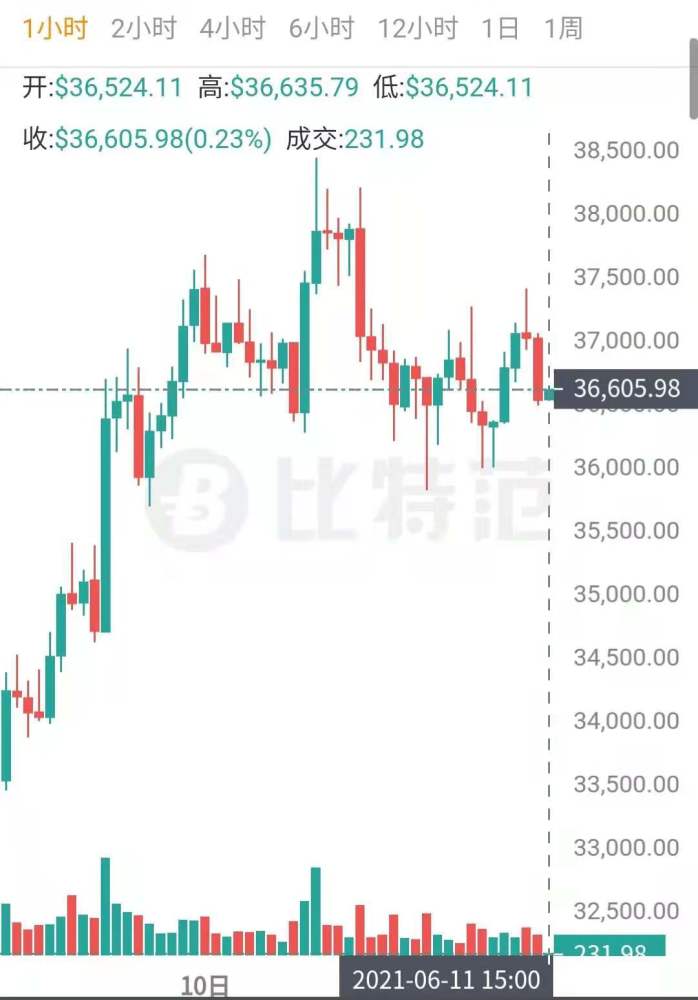 比特币行情一泻千里(比特币一度暴跌超10%)