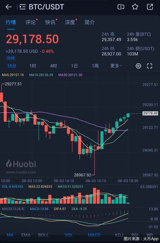 比特币3月30日走势图(比特币3月30日走势图片)