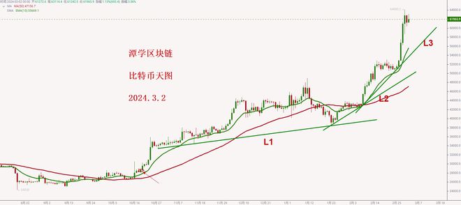 比特币走势图十年k线数据(比特币走势图十年k线数据最新)