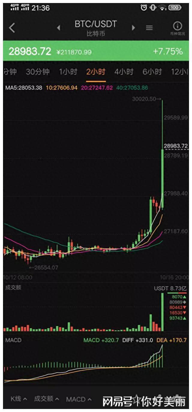 比特币暴跌16万多人爆仓(比特币暴跌致11万人爆仓)