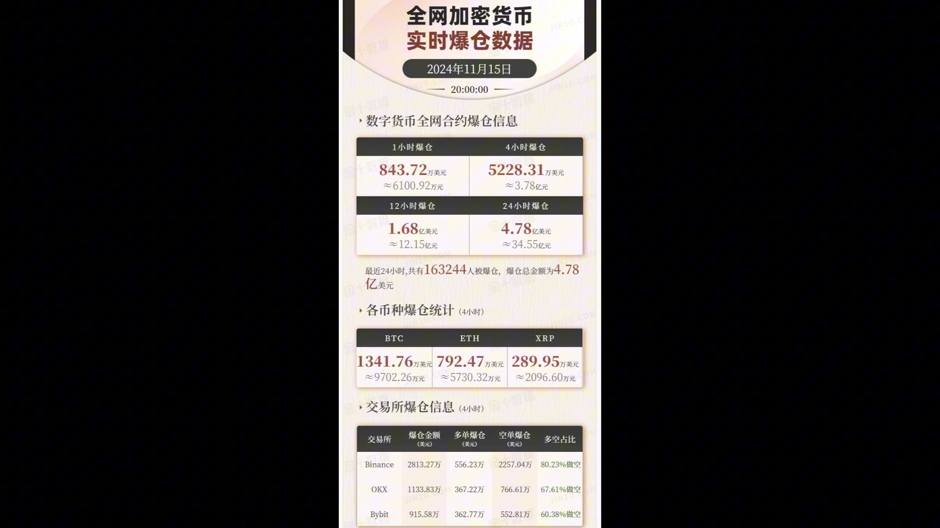比特币暴跌16万多人爆仓(比特币暴跌致11万人爆仓)